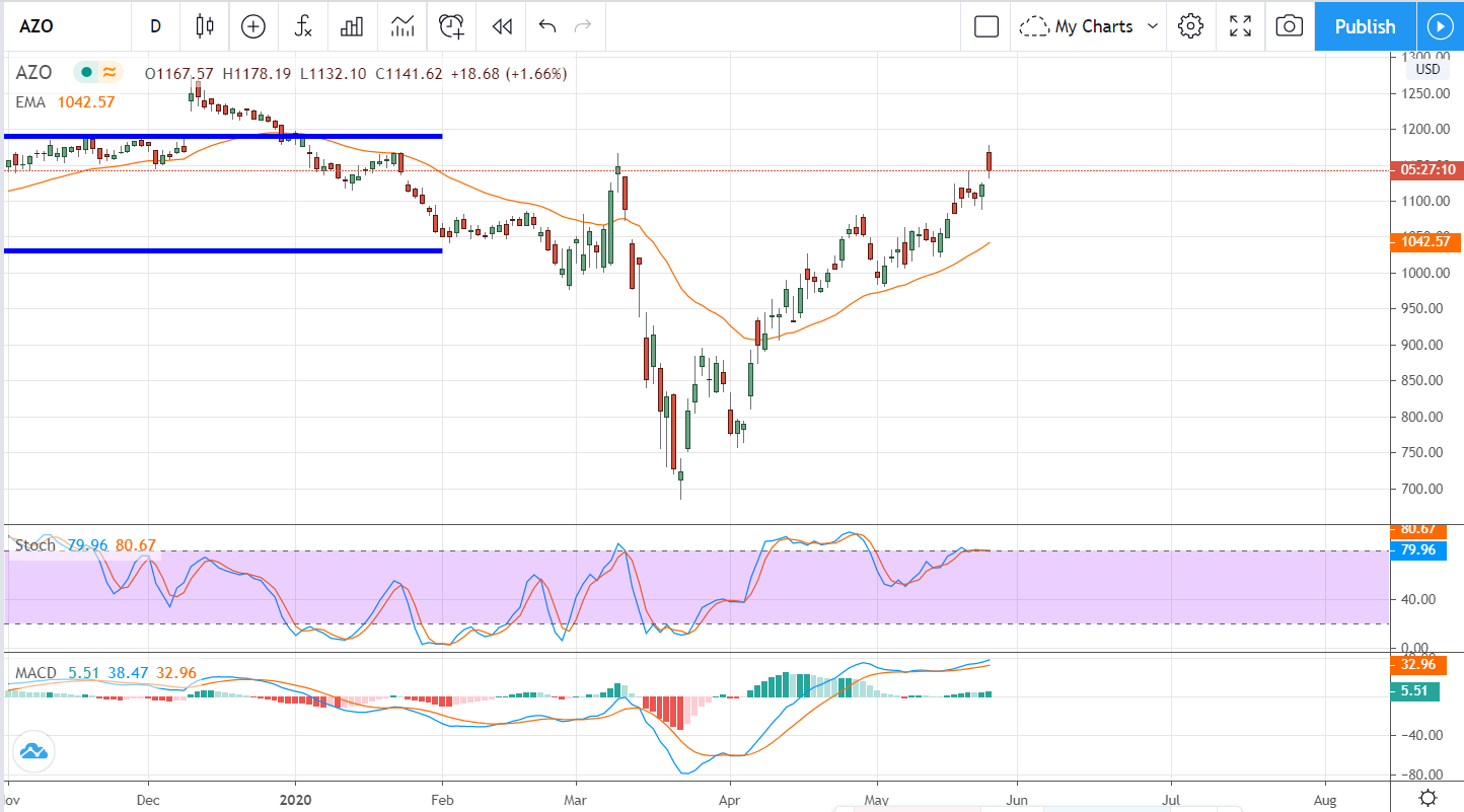 Autozone Beat Consensus, Does That Make It A Buy? (AZO)